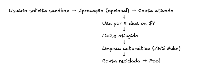 aws-innocation-fluxo
